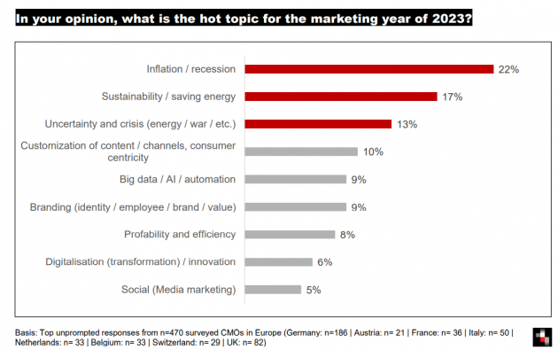 Diese Themen bestimmen 2023 den Marketingalltag der CMOs - Rezession, Nachhaltigkeit und der Umgang mit der Ungewissheit bestimmen 2023 die Agenda der CMOs - Quelle: Serviceplan